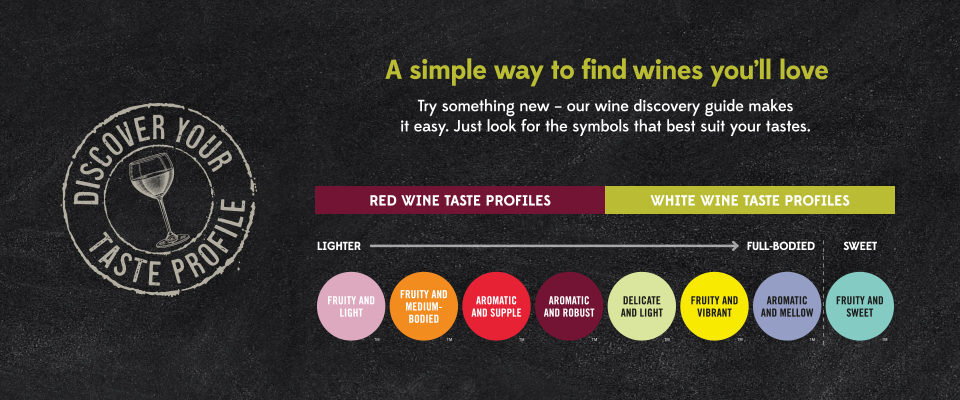 Test reading" A Simple Way to Find Wine You'll Love Along with Check Red wine taste profiles and White wine Taste profile cards.